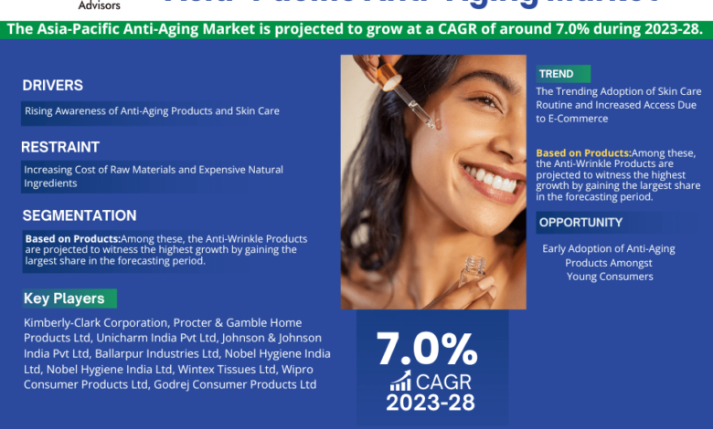 Asia-Pacific Anti-Aging Market