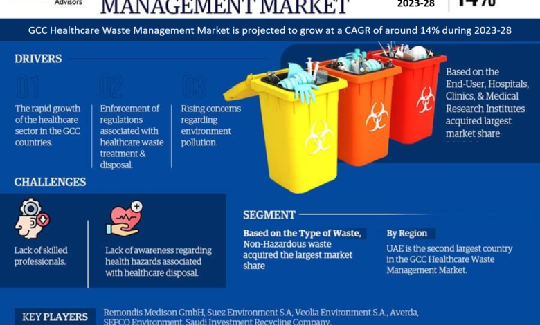 GCC Healthcare Waste Management Market