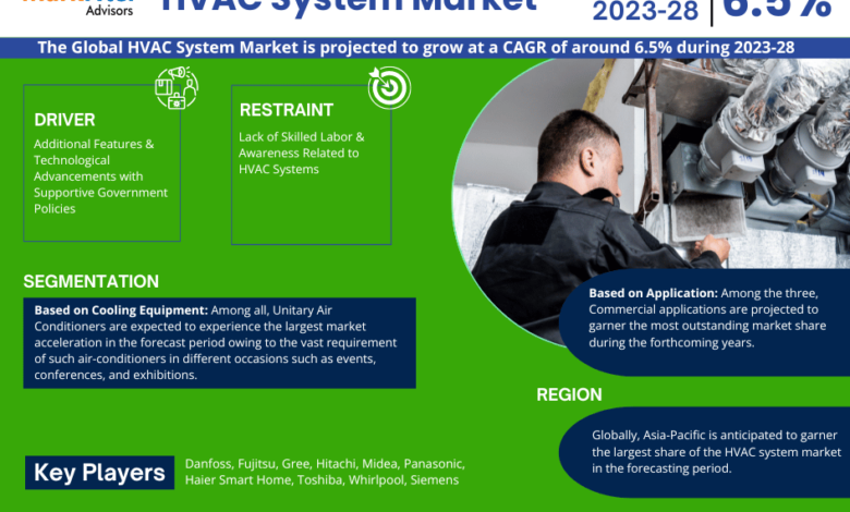 HVAC System Market
