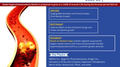 Hypercholesterolemia Market