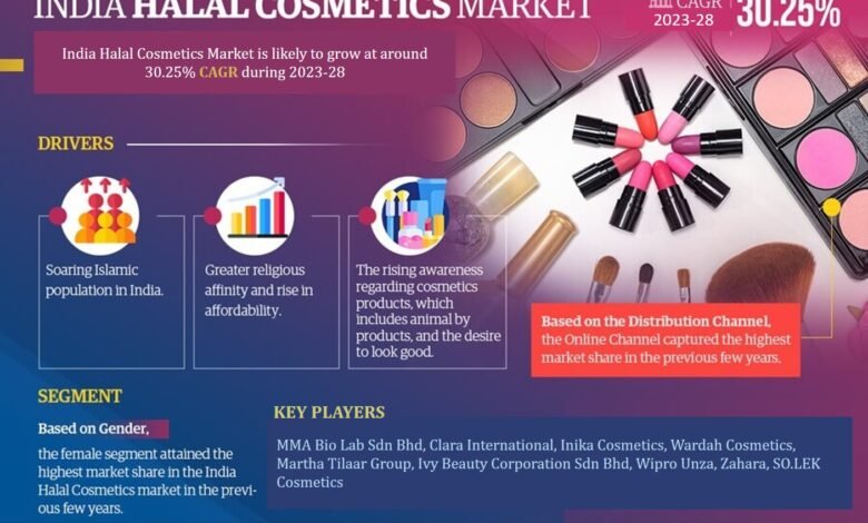 India Halal Cosmetics Market