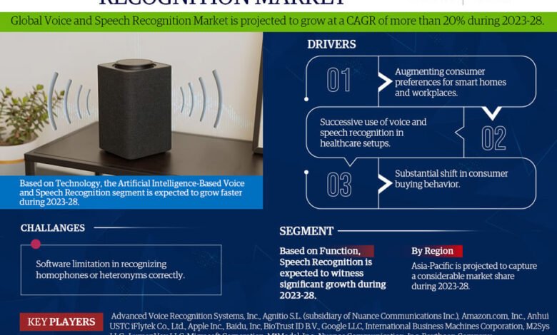 Voice and Speech Recognition Market